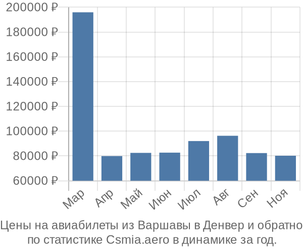 Авиабилеты из Варшавы в Денвер цены