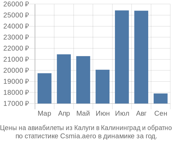 Авиабилеты из Калуги в Калининград цены