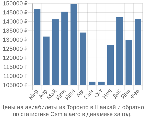 Авиабилеты из Торонто в Шанхай цены