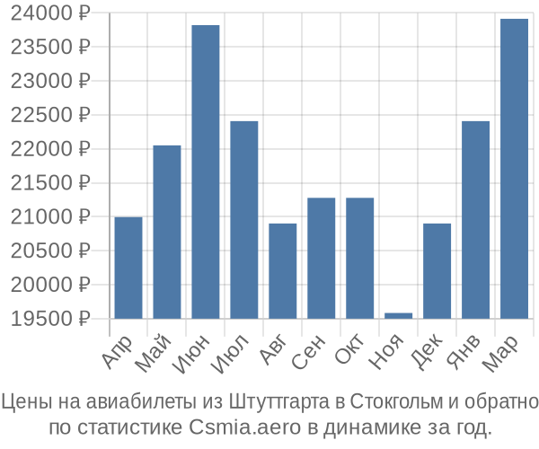 Авиабилеты из Штуттгарта в Стокгольм цены