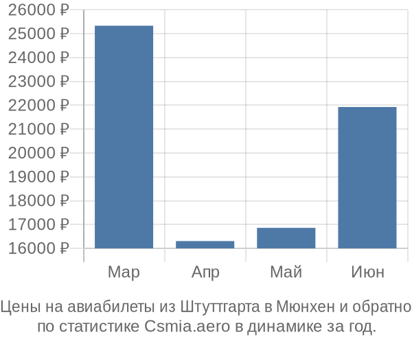 Авиабилеты из Штуттгарта в Мюнхен цены