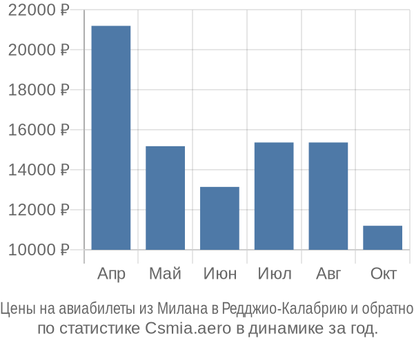 Авиабилеты из Милана в Редджио-Калабрию цены