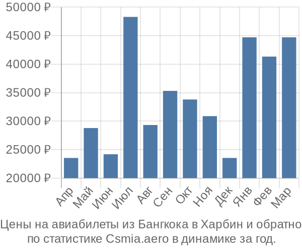 Авиабилеты из Бангкока в Харбин цены