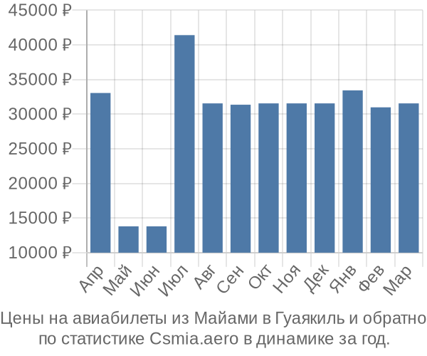 Авиабилеты из Майами в Гуаякиль цены