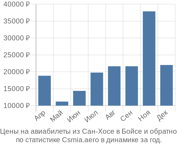 Авиабилеты из Сан-Хосе в Бойсе цены