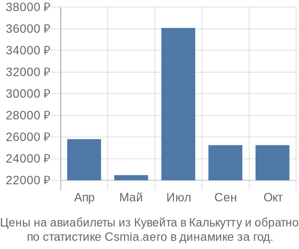 Авиабилеты из Кувейта в Калькутту цены