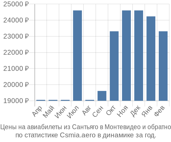 Авиабилеты из Сантьяго в Монтевидео цены