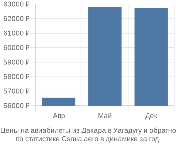 Авиабилеты из Дакара в Уагадугу цены