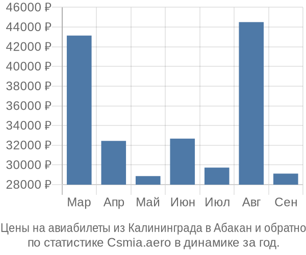 Авиабилеты из Калининграда в Абакан цены