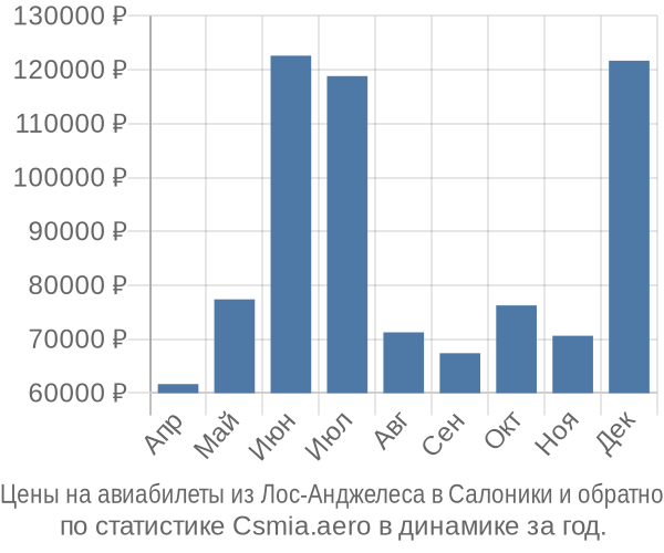 Авиабилеты из Лос-Анджелеса в Салоники цены