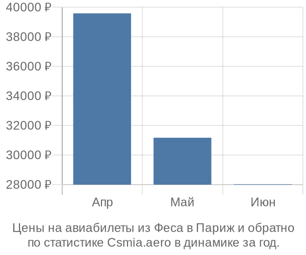 Авиабилеты из Феса в Париж цены