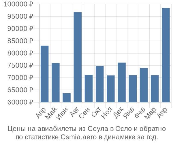 Авиабилеты из Сеула в Осло цены