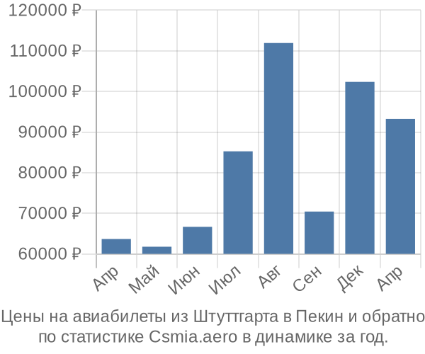 Авиабилеты из Штуттгарта в Пекин цены