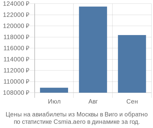 Авиабилеты из Москвы в Виго цены