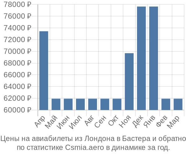 Авиабилеты из Лондона в Бастера цены