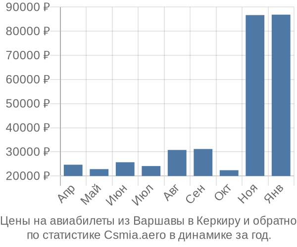 Авиабилеты из Варшавы в Керкиру цены