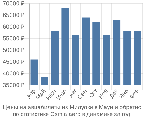 Авиабилеты из Милуоки в Мауи цены