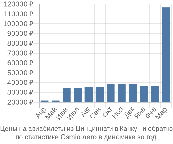 Авиабилеты из Цинциннати в Канкун цены