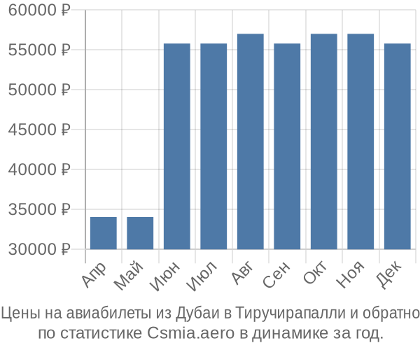 Авиабилеты из Дубаи в Тиручирапалли цены