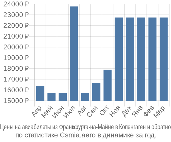 Авиабилеты из Франкфурта-на-Майне в Копенгаген цены