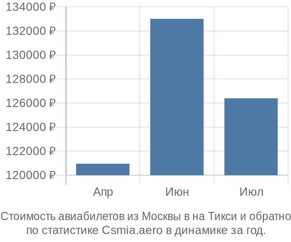 Стоимость авиабилетов из Москвы в на Тикси