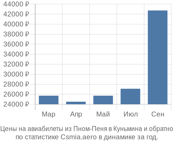 Авиабилеты из Пном-Пеня в Куньмина цены