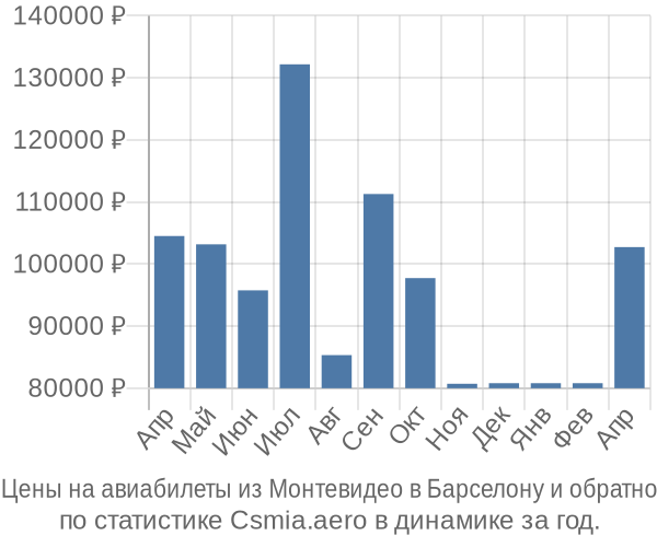 Авиабилеты из Монтевидео в Барселону цены