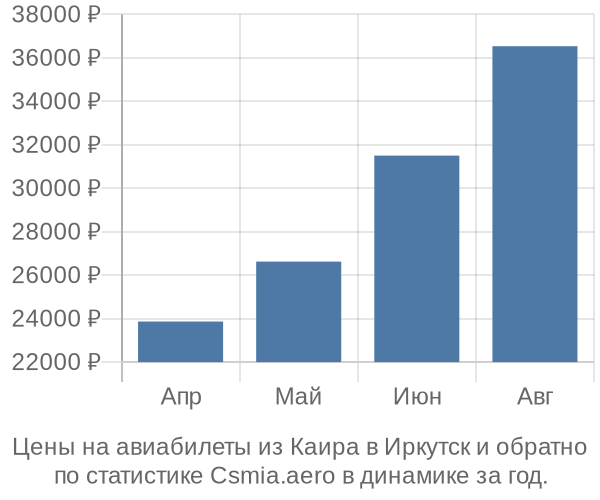 Авиабилеты из Каира в Иркутск цены