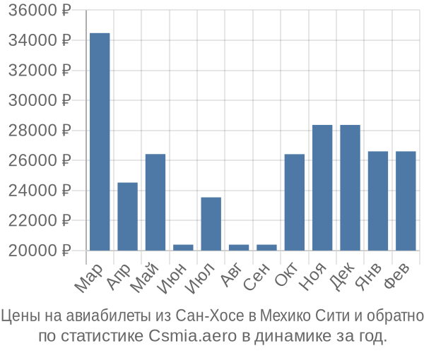 Авиабилеты из Сан-Хосе в Мехико Сити цены