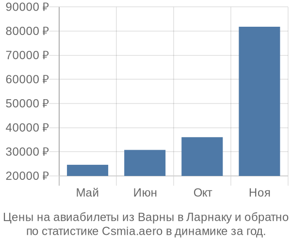 Авиабилеты из Варны в Ларнаку цены