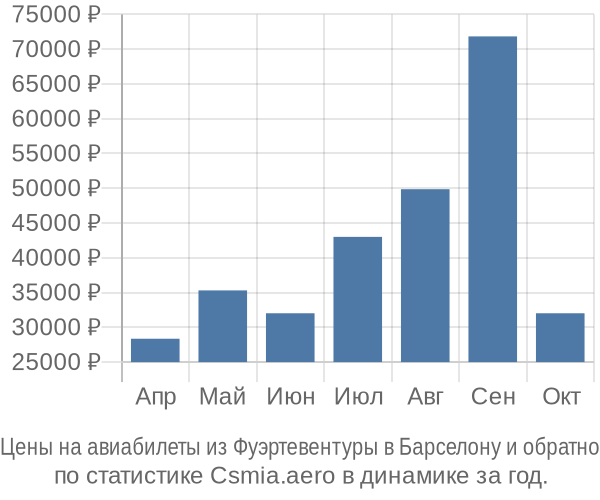 Авиабилеты из Фуэртевентуры в Барселону цены