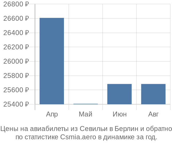 Авиабилеты из Севильи в Берлин цены