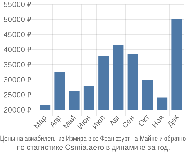 Авиабилеты из Измира в во Франкфурт-на-Майне цены