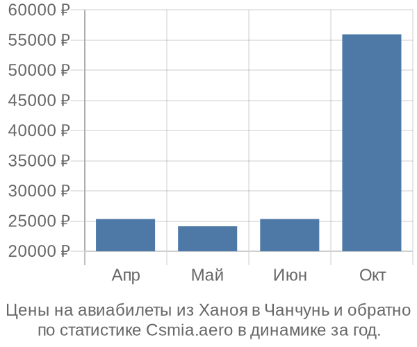 Авиабилеты из Ханоя в Чанчунь цены