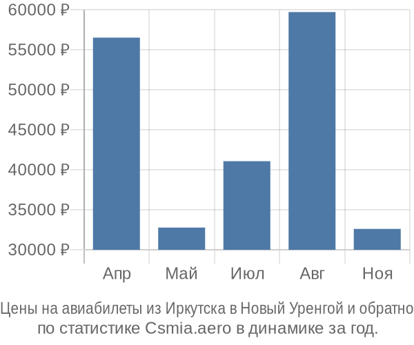 Авиабилеты из Иркутска в Новый Уренгой цены