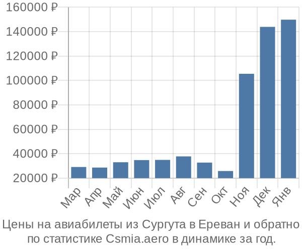 Авиабилеты из Сургута в Ереван цены