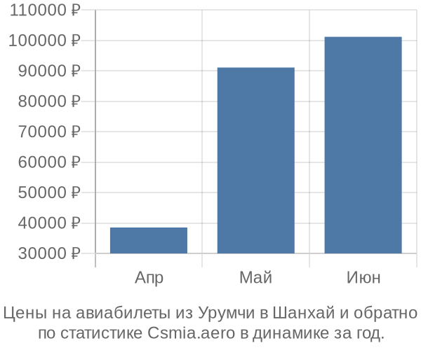 Авиабилеты из Урумчи в Шанхай цены