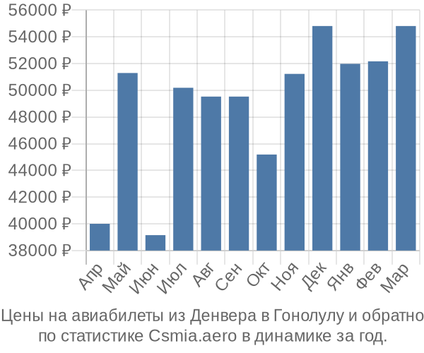 Авиабилеты из Денвера в Гонолулу цены