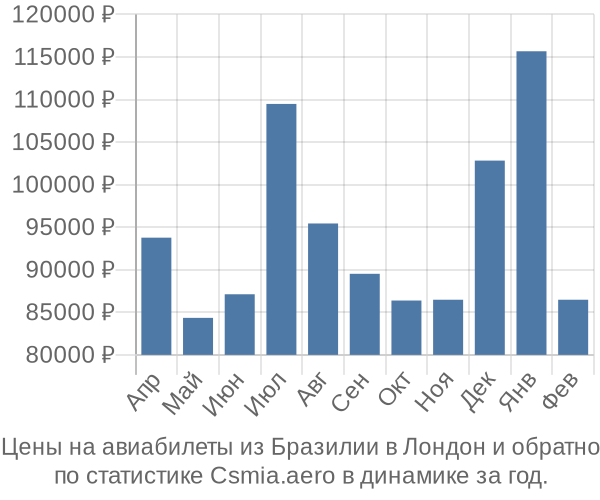 Авиабилеты из Бразилии в Лондон цены