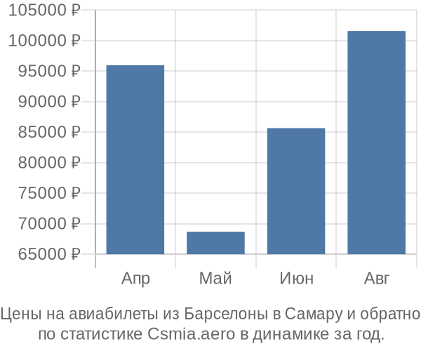 Авиабилеты из Барселоны в Самару цены