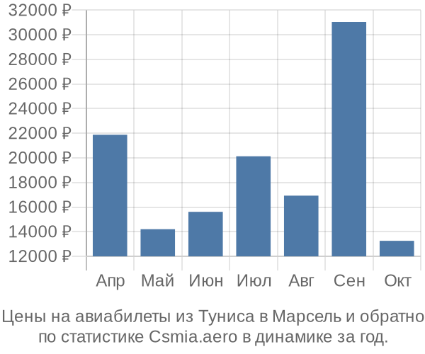 Авиабилеты из Туниса в Марсель цены