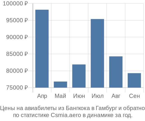 Авиабилеты из Бангкока в Гамбург цены