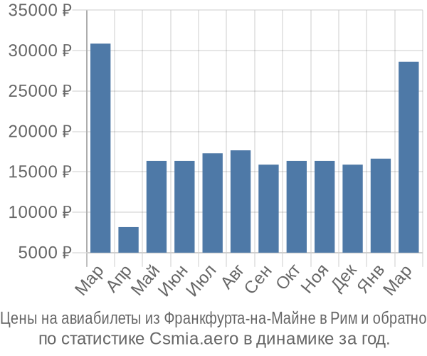 Авиабилеты из Франкфурта-на-Майне в Рим цены