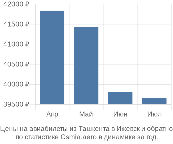 Авиабилеты из Ташкента в Ижевск цены