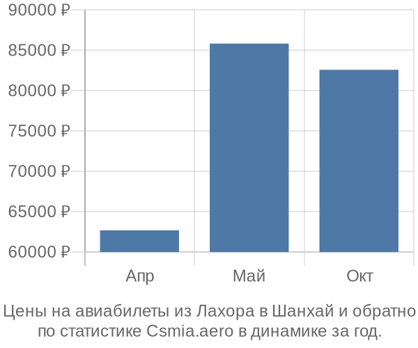 Авиабилеты из Лахора в Шанхай цены