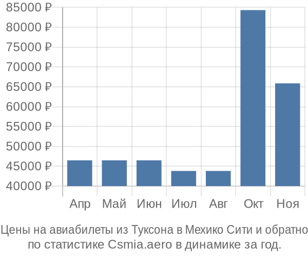 Авиабилеты из Туксона в Мехико Сити цены