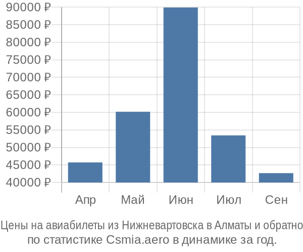 Авиабилеты из Нижневартовска в Алматы цены