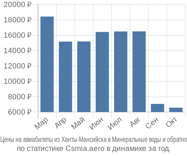 Авиабилеты из Ханты-Мансийска в Минеральные воды цены