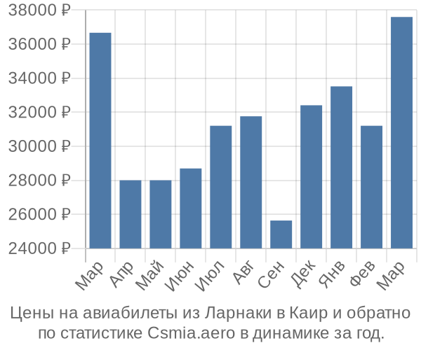 Авиабилеты из Ларнаки в Каир цены