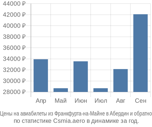 Авиабилеты из Франкфурта-на-Майне в Абердин цены